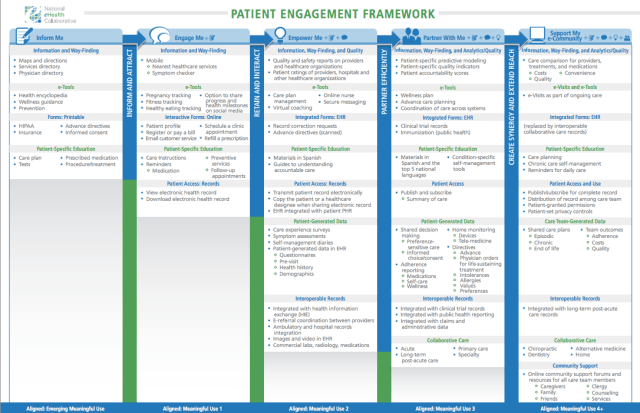 Patient Engagement Framework | NeHC