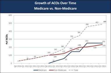 ACO growth medicare vs non medicare
