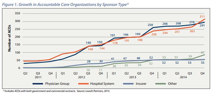 ACOs by sponsor type Leavitt Partners