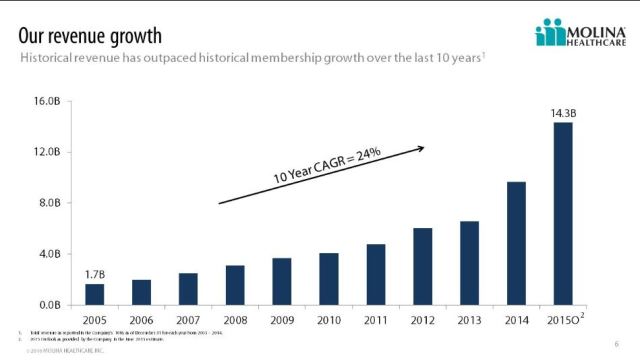 JPM_MolinaHealthcare_revenue