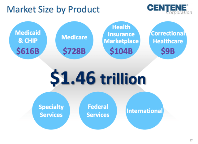 Centene market vy product