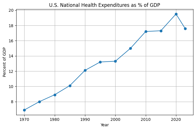 Trends in Healthcare Spending as Percent of GDP